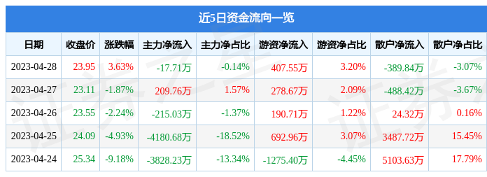 股票行情快报：宇环数控（002903）4月28日主力资金净卖出17.71万元