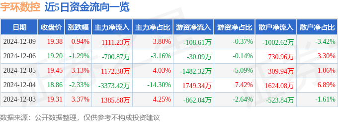 恒峰娱乐官网股票行情快报：宇环数控（002903）12月9日主力资金净买入111123万元(图1)