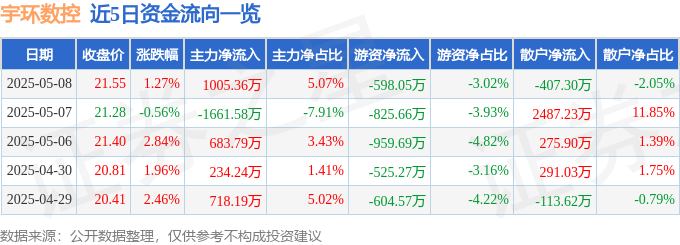 股票行情快报：宇环数控（002903）5月8日主力资金净买入100536万元JN江南登录(图1)