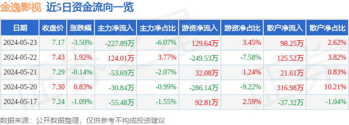 股票行情快报:金逸影视(002905)5月23日主力资金净卖出227.89万元