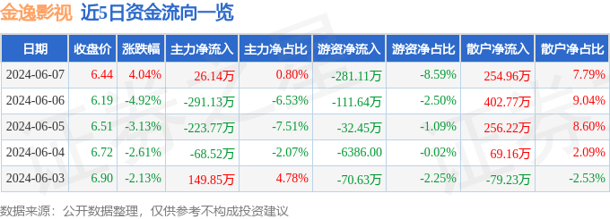 股票行情快报：金逸影视（002905）6月7日主力资金净买入26.14万元
