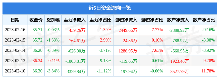 华阳集团(002906)2月16日主力资金净买入439.26万元_股票频道_证券之星