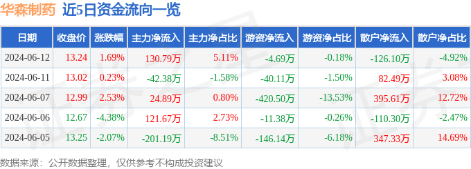 股票行情快报：华森制药（002907）6月12日主力资金净买入130.79万元