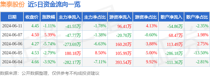 股票行情快报：集泰股份（002909）6月11日主力资金净卖出41.55万元