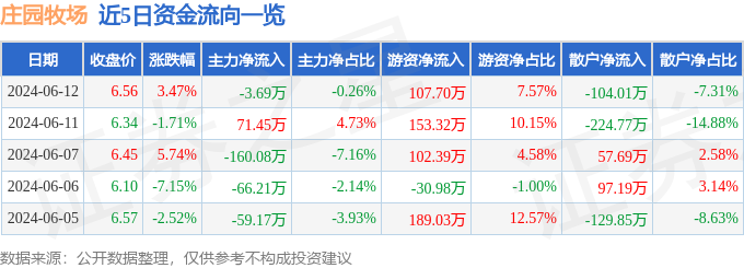 股票行情快报：庄园牧场（002910）6月12日主力资金净卖出3.69万元