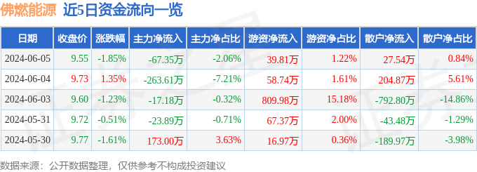 股票行情快报：佛燃能源（002911）6月5日主力资金净卖出67.35万元