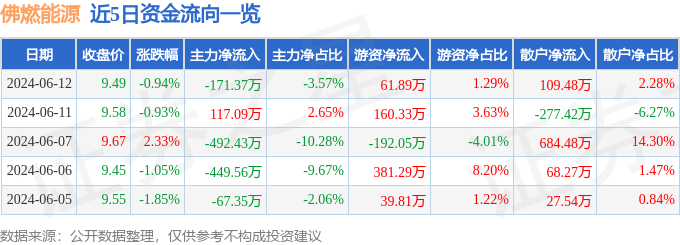 佛燃能源（002911）6月12日主力资金净卖出171.37万元