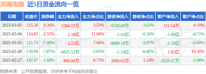 股票行情星空体育APP快报：深南电路（002916）3月5日主力资金净买入536655万元(图1)