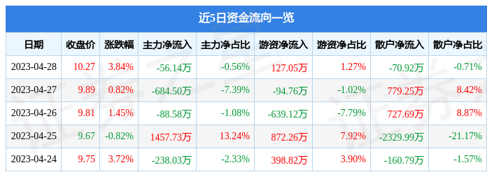 股票行情快报：金奥博（002917）4月28日主力资金净卖出56.14万元