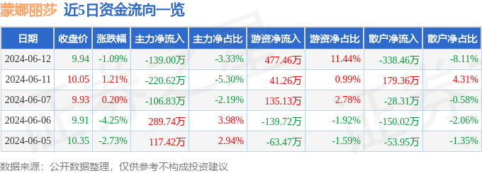 蒙娜丽莎（002918）6月12日主力资金净卖出139.00万元