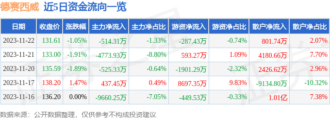 股票行情快報德賽西威00292011月22日主力資金淨賣出51431萬元