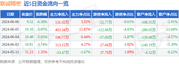 股票行情快报：联诚精密（002921）6月6日主力资金净买入131.32万元