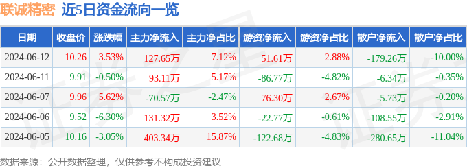 股票行情快报：联诚精密（002921）6月12日主力资金净买入127.65万元