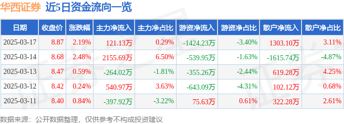 美高梅棋牌官网入口|大城美和|股票行情快报：华西证券（002