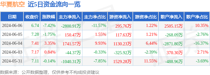 华夏航空（002928）6月6日主力资金净卖出2800.91万元