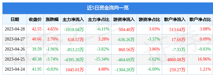 股票行情快报：润建股份（002929）4月28日主力资金净卖出1018.04万元