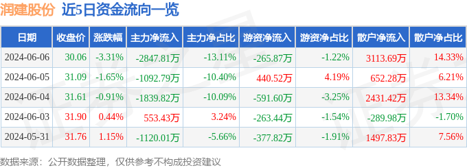 股票行情快报：润建股份（002929）6月6日主力资金净卖出2847.81万元