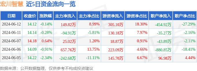 股票行情快报：宏川智慧（002930）6月12日主力资金净买入149.82万元