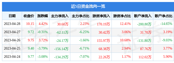 股票行情快报：锋龙股份（002931）4月28日主力资金净买入30.60万元