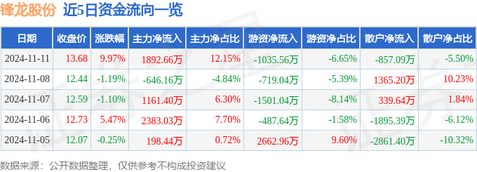 米博体育网址11月11日锋龙股份涨停分析：新能源汽车机器人新能源车零部件概念热股(图1)