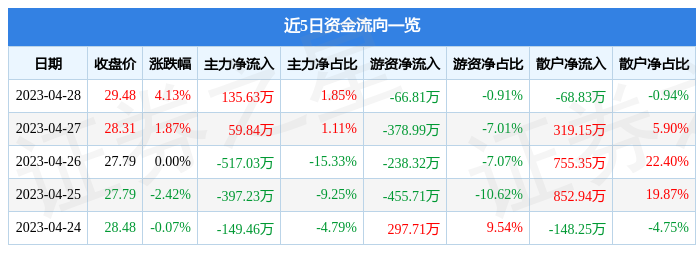股票行情快报：昂利康（002940）4月28日主力资金净买入135.63万元