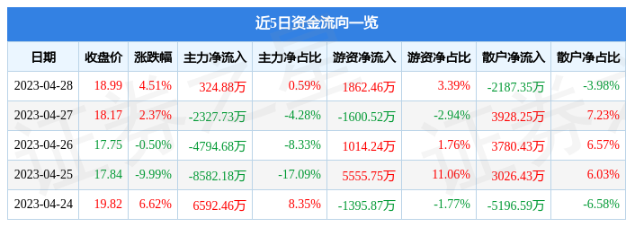 股票行情快报：新疆交建（002941）4月28日主力资金净买入324.88万元