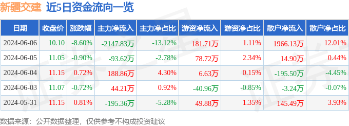 新疆交建（002941）6月6日主力资金净卖出2147.83万元