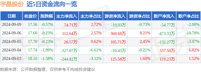 股票行情快报：宇晶股份（002943）9月9日主力资金净买入7471万元