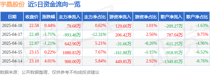 股票行情快报：宇晶股份（002943）4月18日主力资金净买入7968万元