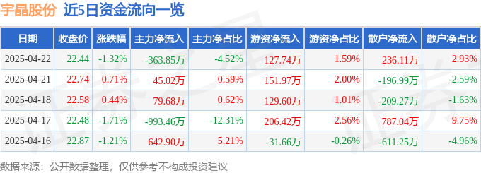 股票行情快报：宇晶股份（002943）4月22日主力资金净卖出36385万元