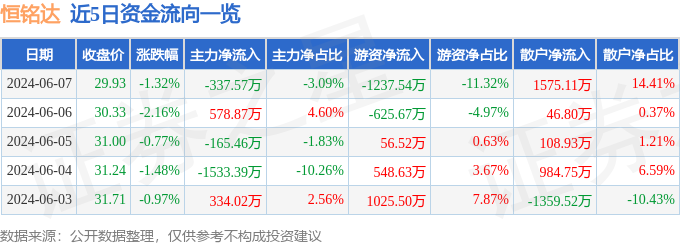 股票行情快报：恒铭达（002947）6月7日主力资金净卖出337.57万元