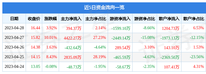 股票行情快报：华阳国际（002949）4月28日主力资金净买入394.37万元