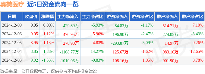 股票行情快报：奥美医BB电子疗（002950）12月9日主力资金净卖出42989万元