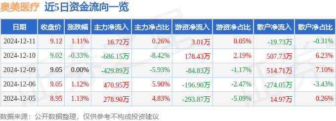 股票行情快报：奥美医疗（BB电子002950）12月11日主力资金净买入1672万元