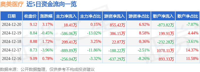 股票行情快报：奥美医疗（002950）12月20日主力资金净买入1841万元BB电子