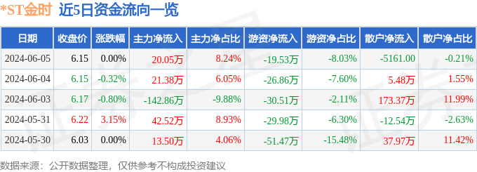 股票行情快报：*ST金时（002951）6月5日主力资金净买入20.05万元