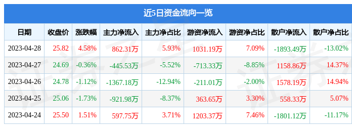股票行情快报：鸿合科技（002955）4月28日主力资金净买入862.31万元