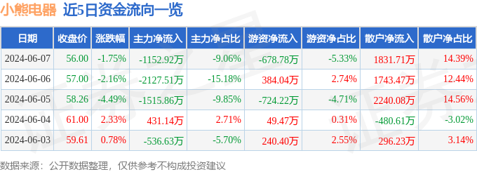 小熊电器（002959）6月7日主力资金净卖出1152.92万元