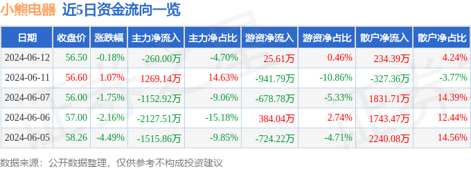 股票行情快报：小熊电器（002959）6月12日主力资金净卖出260.00万元