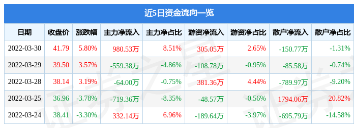 乐鱼全站app下载股票行情快报：青鸟消防3月30日主力资金净买入98053万元