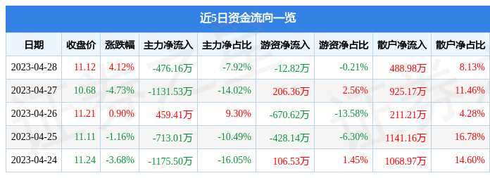 股票行情快报：五方光电（002962）4月28日主力资金净卖出476.16万元