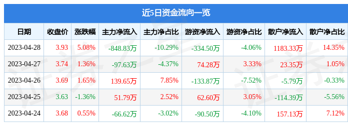 股票行情快报：嘉美包装（002969）4月28日主力资金净卖出848.83万元