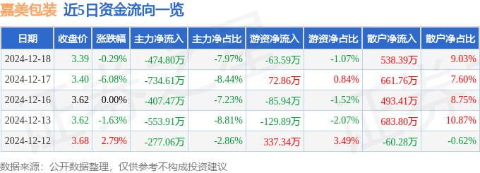 BOB全站平台股票行情快报：嘉美包装（002969）12月18日主力资金净卖出47480万元(图1)