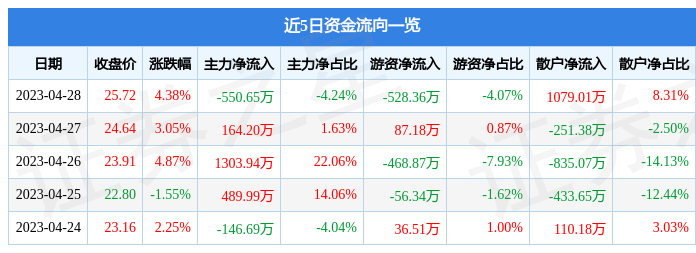 股票行情快报：和远气体（002971）4月28日主力资金净卖出550.65万元