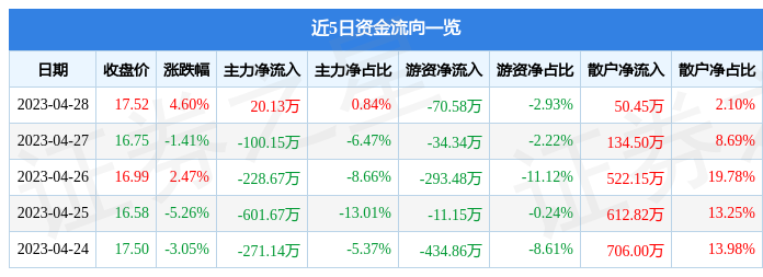 股票行情快报：科安达（002972）4月28日主力资金净买入20.13万元