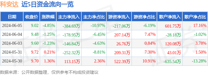 科安达（002972）6月5日主力资金净卖出384.69万元