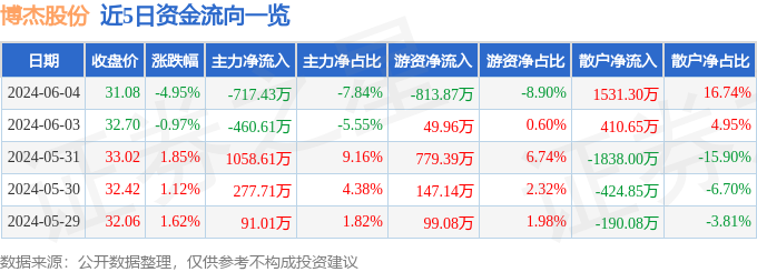 博杰股份（002975）6月4日主力资金净卖出717.43万元