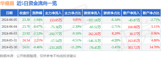 股票行情快报：华盛昌（002980）6月5日主力资金净买入153.05万元