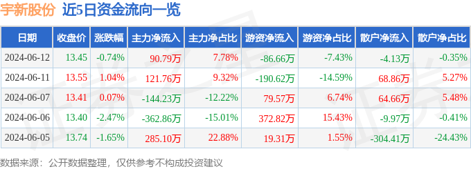 宇新股份（002986）6月12日主力资金净买入90.79万元