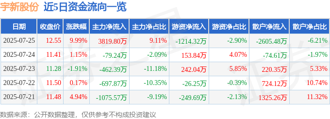 7月25日宇新股份（002986）涨停分析：产能扩张、分红回购驱动